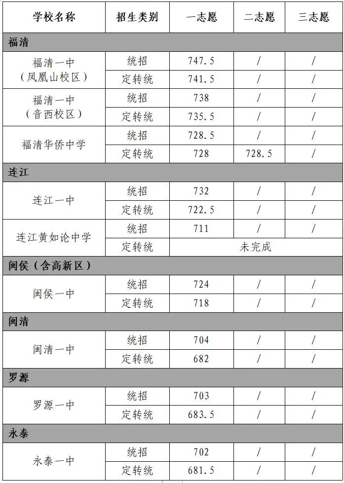 2023年福州普高分數(shù)線（六縣、市）.jpg
