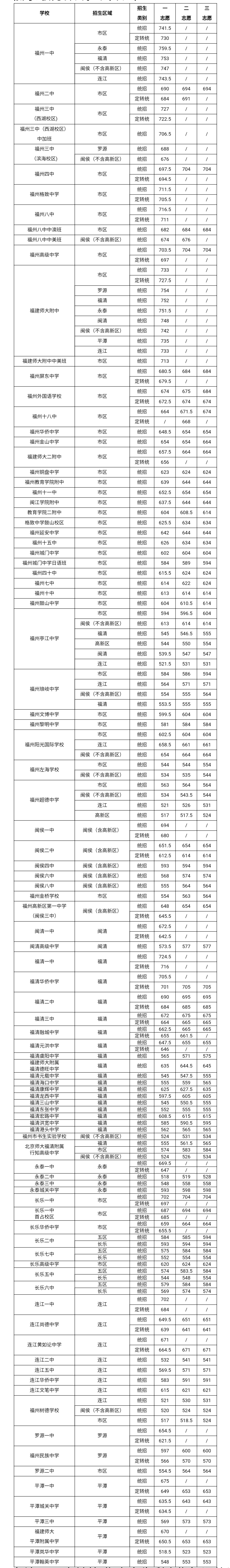 2021年福州中考錄取分數(shù)線參考
