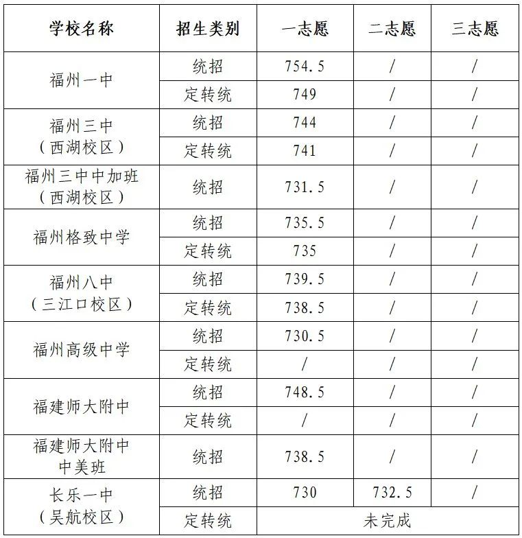 2023年福州普高分數(shù)線.jpg