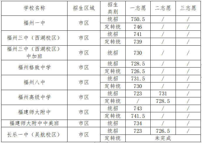 2022年福州市區(qū)中考錄取分數(shù)線參考