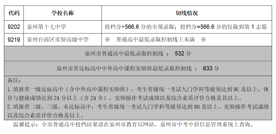 泉州6、2023年福建9地市中考切線、普高錄取分數(shù)匯總.jpg