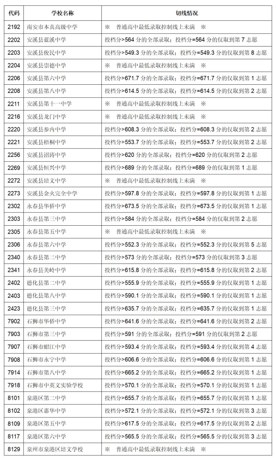 泉州5、2023年福建9地市中考切線、普高錄取分數(shù)匯總.jpg