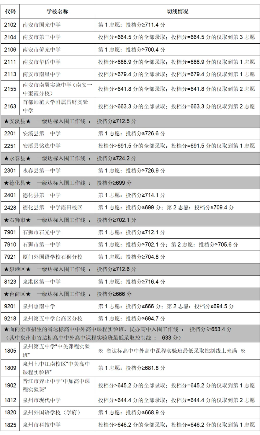 泉州2、2023年福建9地市中考切線、普高錄取分數(shù)匯總.jpg