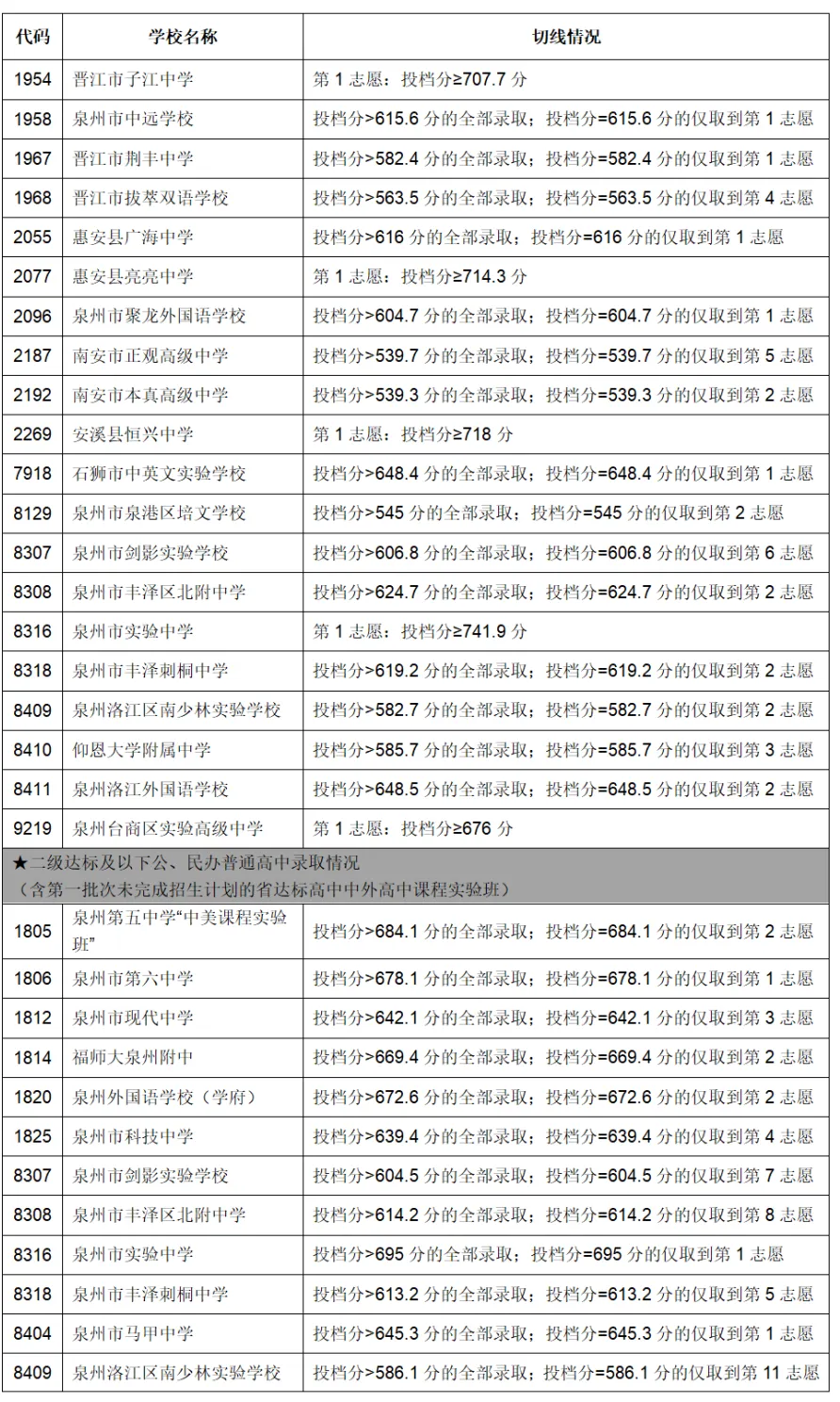 泉州3、2023年福建9地市中考切線、普高錄取分數(shù)匯總.jpg