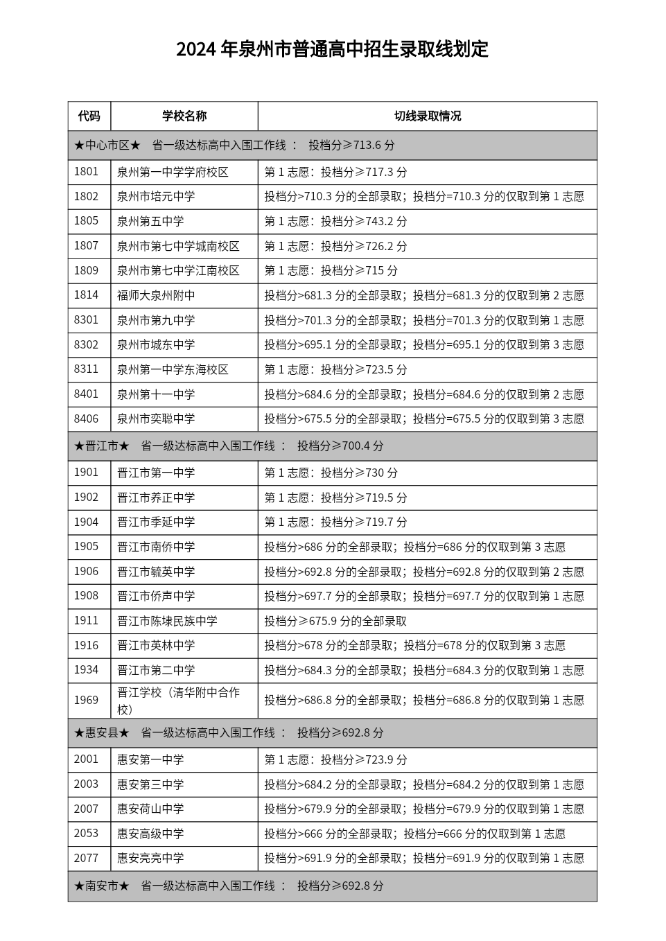 2024年泉州中招切線出爐!含普高、綜合高中、五年專...
