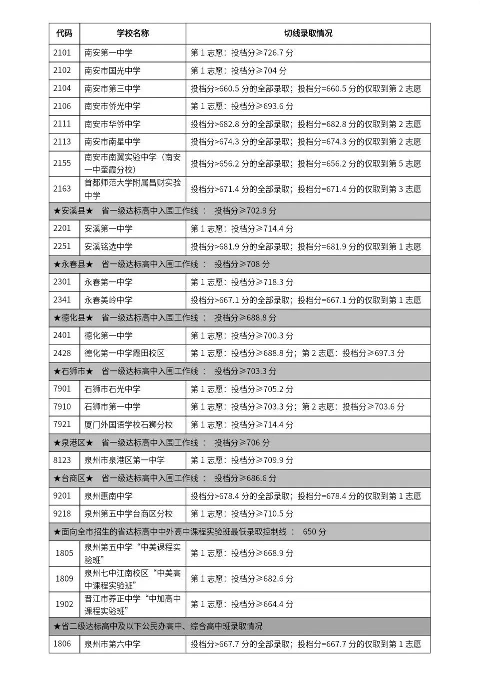 2024年泉州中招切線出爐!含普高、綜合高中、五年專...