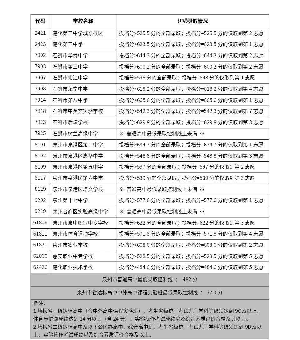 2024年泉州中招切線出爐!含普高、綜合高中、五年專...