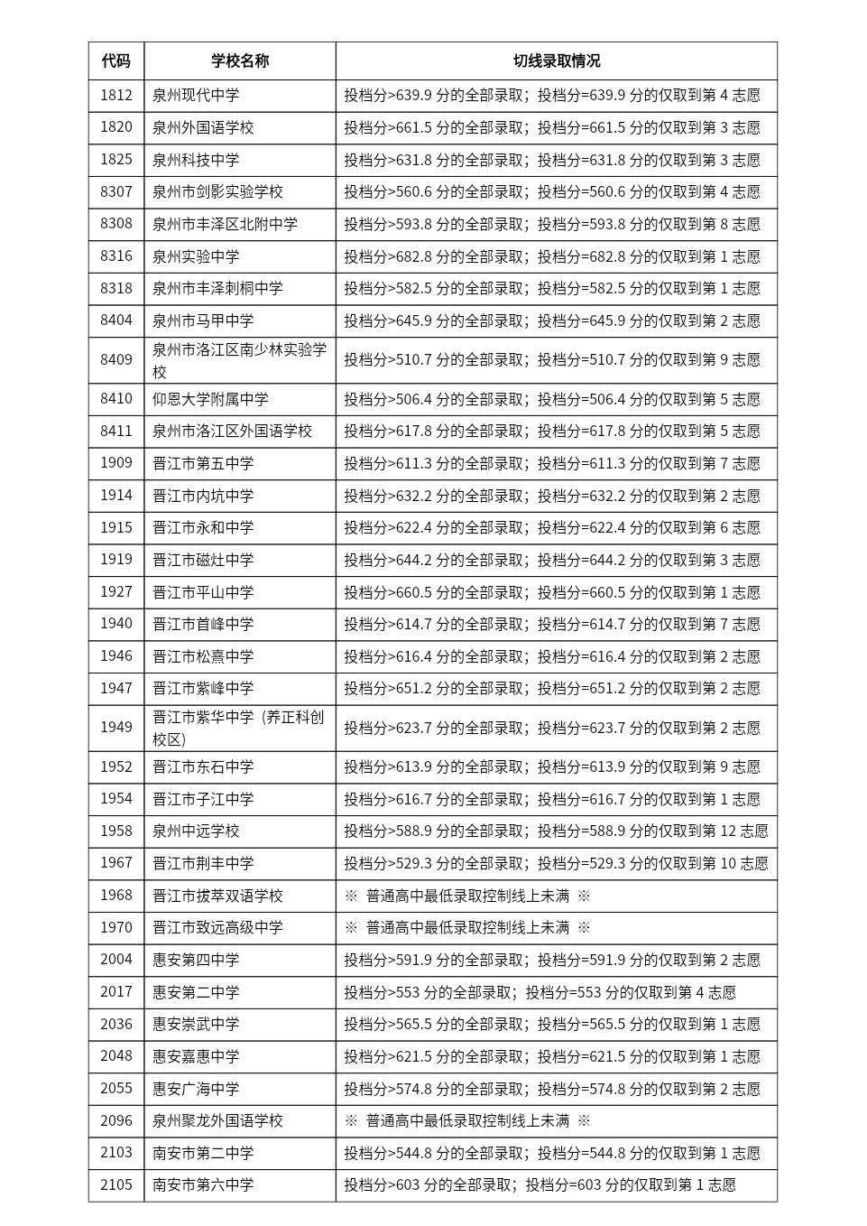 2024年泉州中招切線出爐!含普高、綜合高中、五年專...