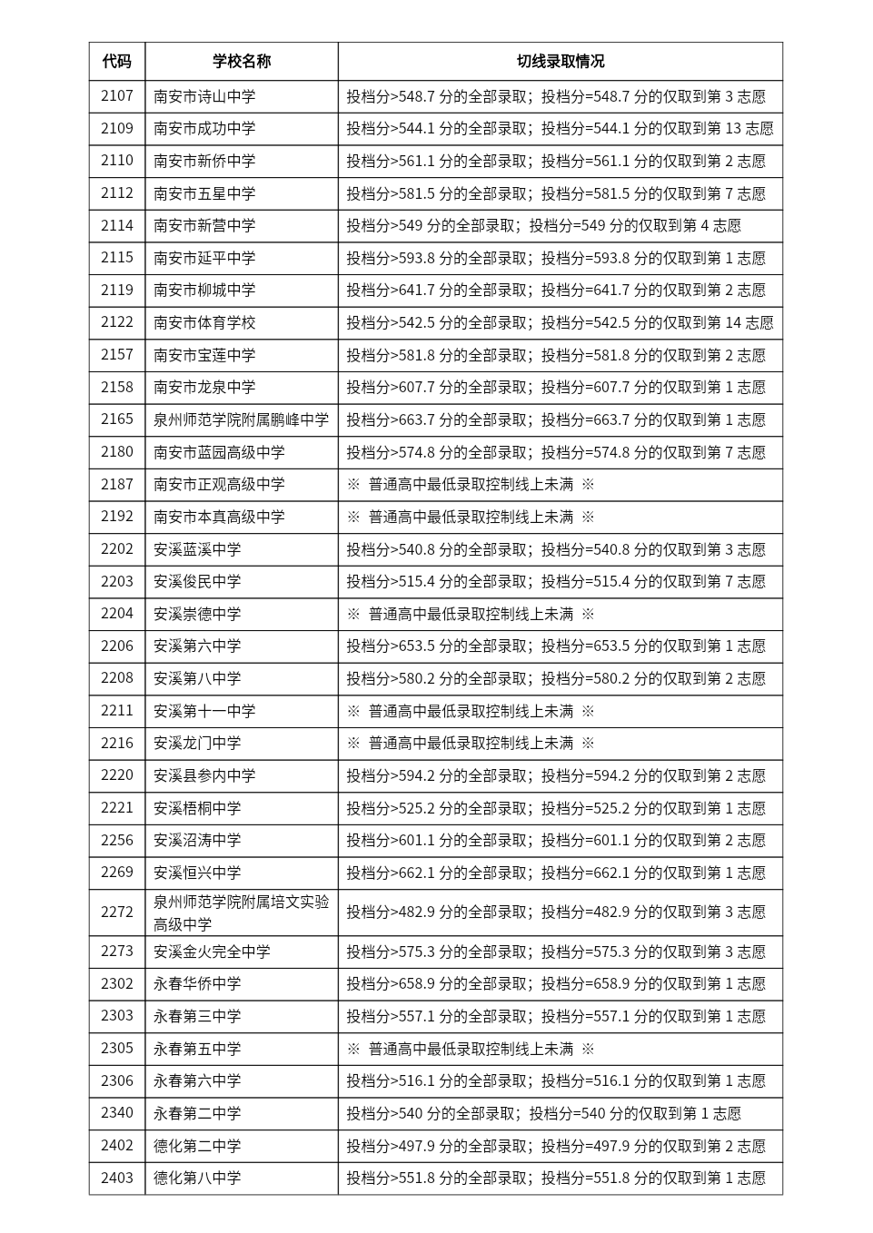 2024年泉州中招切線出爐!含普高、綜合高中、五年專...