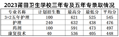 2023年莆田中考中職學(xué)校錄取分?jǐn)?shù)線匯總