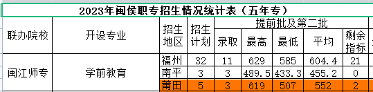 2023年莆田中考中職學(xué)校錄取分?jǐn)?shù)線匯總