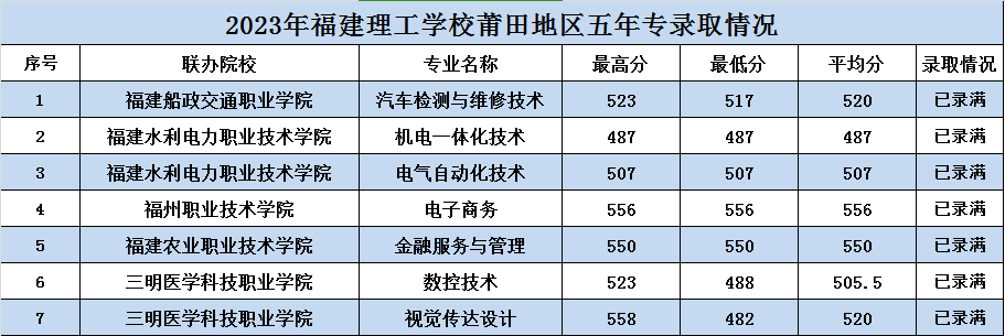 2023年莆田中考中職學(xué)校錄取分?jǐn)?shù)線匯總