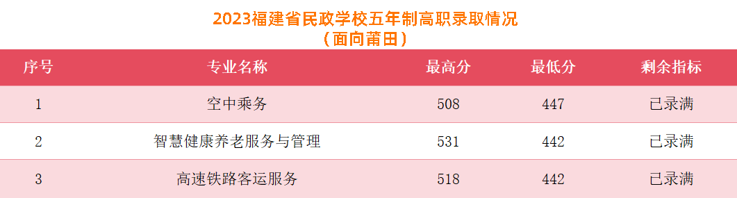 2023年莆田中考中職學(xué)校錄取分?jǐn)?shù)線匯總