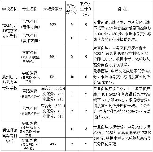 2023年莆田中考中職學(xué)校錄取分?jǐn)?shù)線匯總