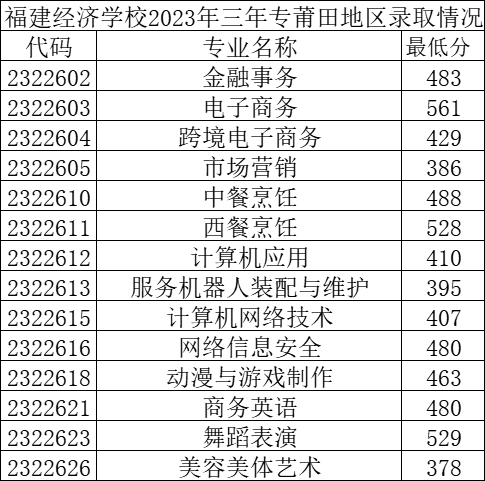 2023年莆田中考中職學(xué)校錄取分?jǐn)?shù)線匯總