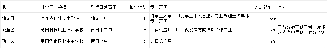2023年莆田中考中職學(xué)校錄取分?jǐn)?shù)線匯總