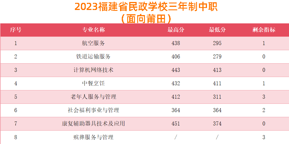 2023年莆田中考中職學(xué)校錄取分?jǐn)?shù)線匯總