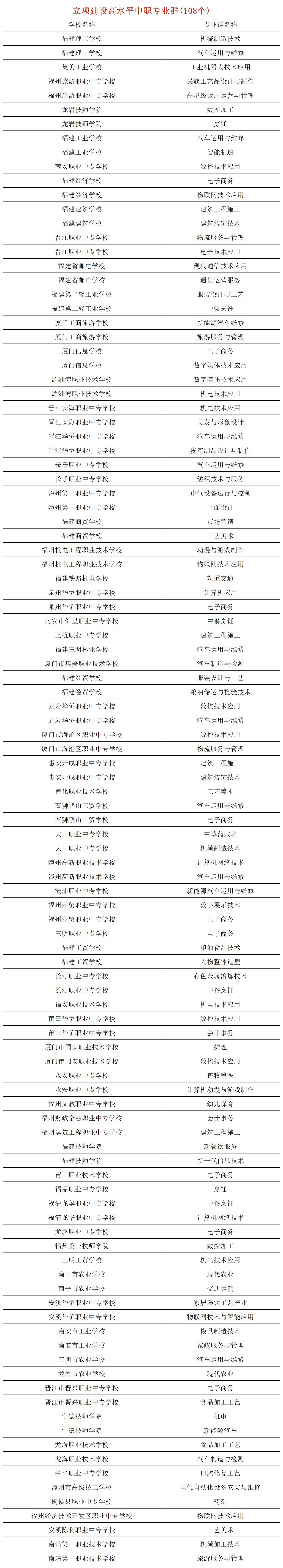36所！福建這些中職學校比肩高中的