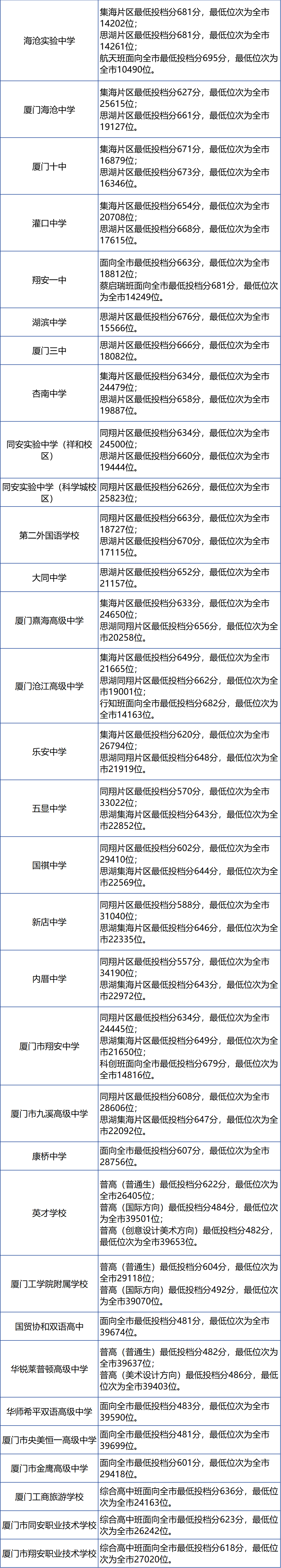 廈門各學(xué)籍校定向生錄取的最低投檔分和全市位次