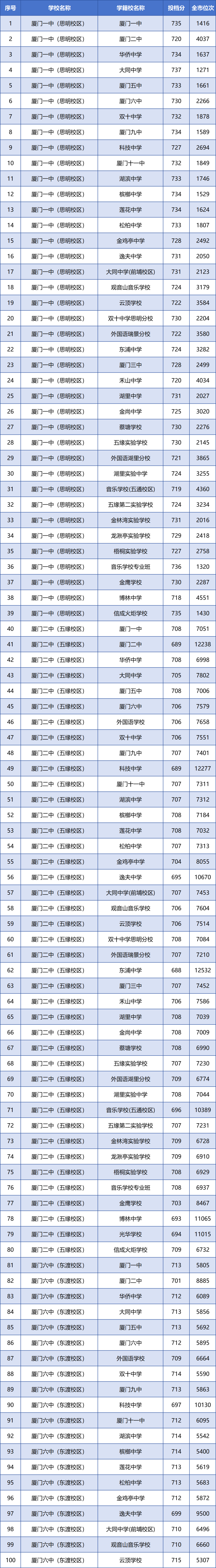 廈門各學(xué)籍校定向生錄取的最低投檔分和全市位次