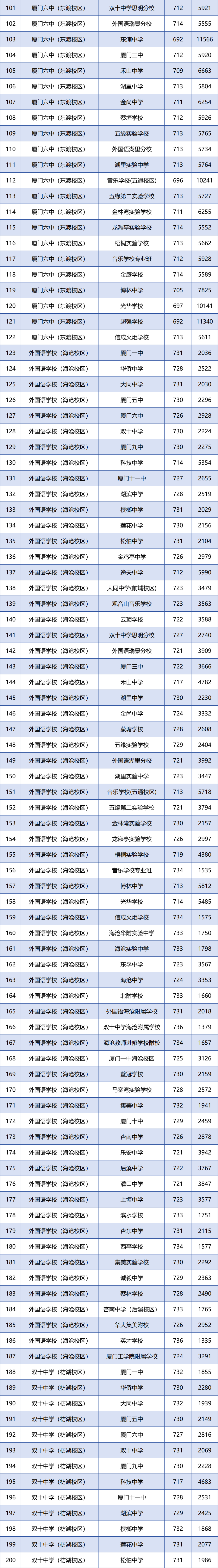 廈門各學(xué)籍校定向生錄取的最低投檔分和全市位次