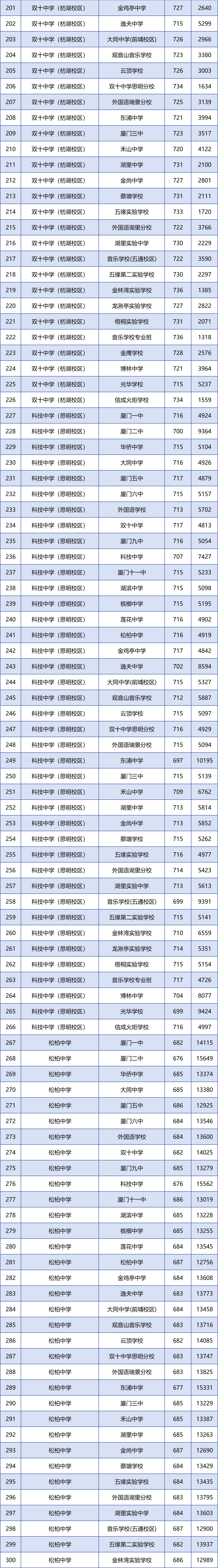 廈門各學(xué)籍校定向生錄取的最低投檔分和全市位次