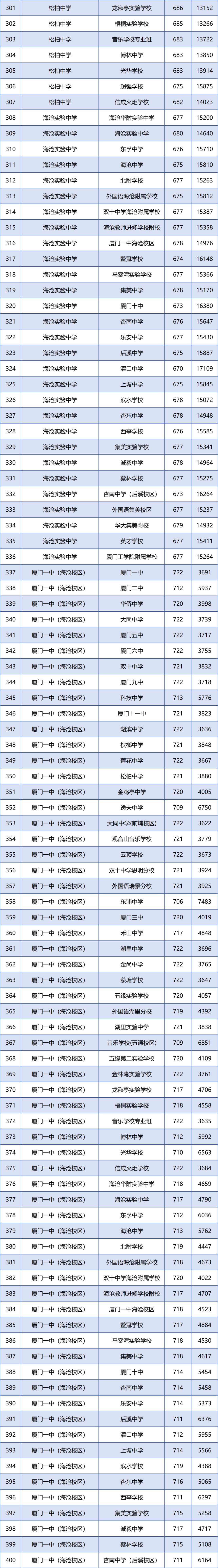 廈門各學(xué)籍校定向生錄取的最低投檔分和全市位次