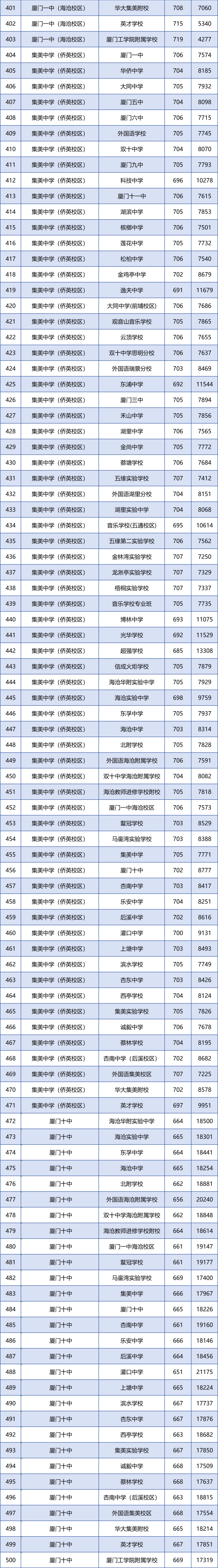 廈門各學(xué)籍校定向生錄取的最低投檔分和全市位次