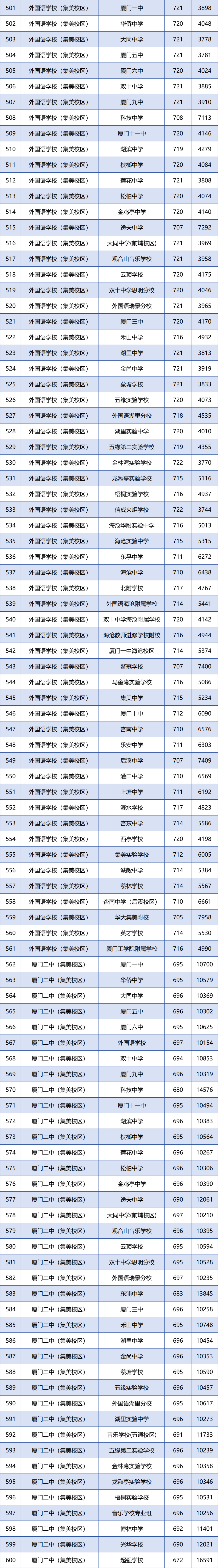 廈門各學(xué)籍校定向生錄取的最低投檔分和全市位次