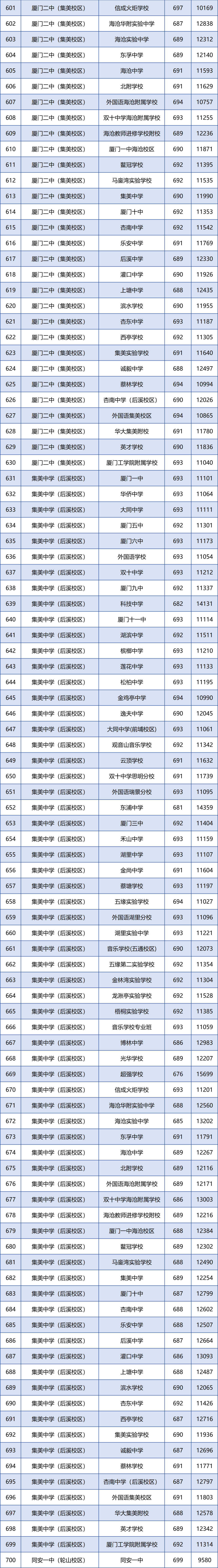 廈門各學(xué)籍校定向生錄取的最低投檔分和全市位次