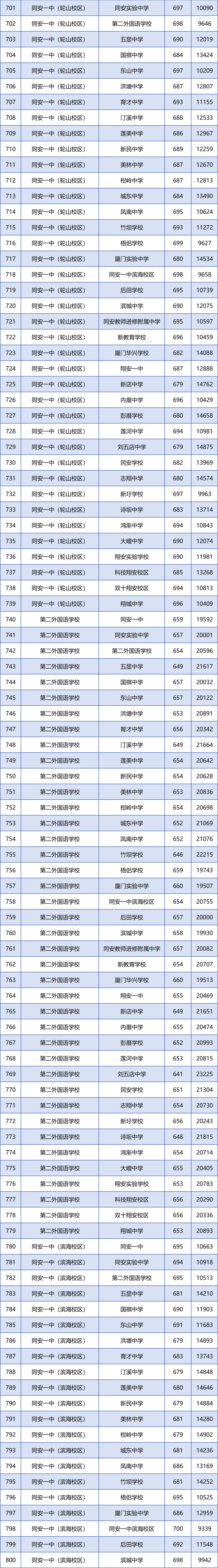 廈門各學(xué)籍校定向生錄取的最低投檔分和全市位次