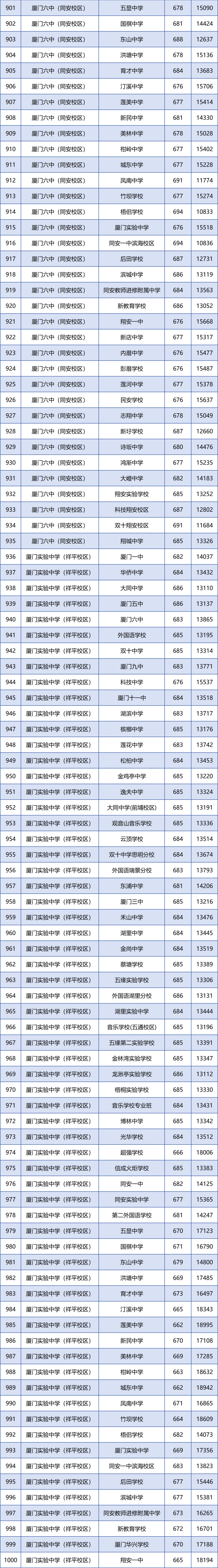 廈門各學(xué)籍校定向生錄取的最低投檔分和全市位次