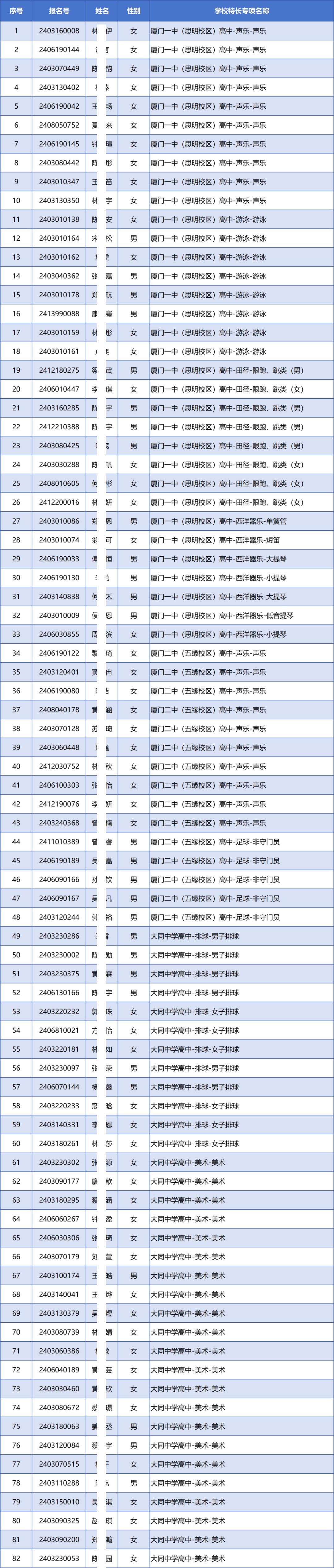 廈門市2024年中招體育藝術(shù)類自主招生投檔名單