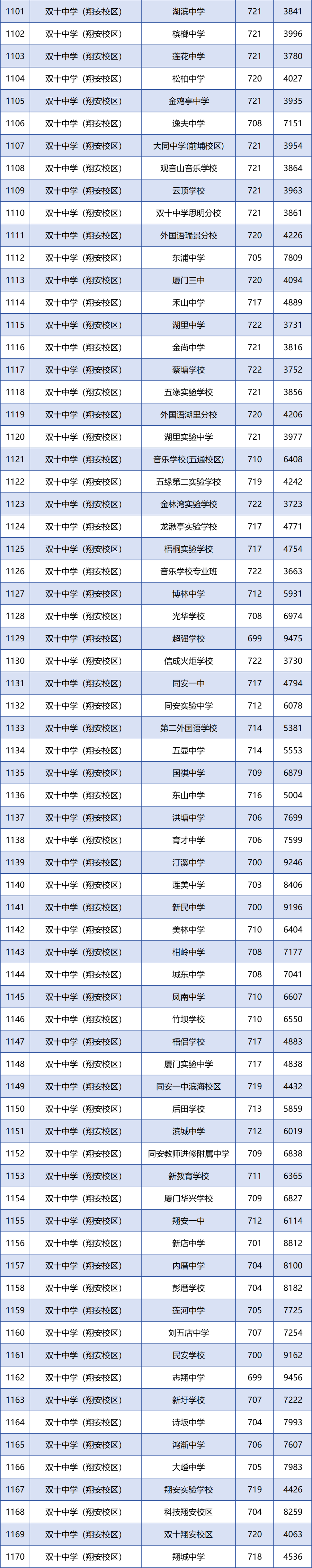 廈門各學(xué)籍校定向生錄取的最低投檔分和全市位次