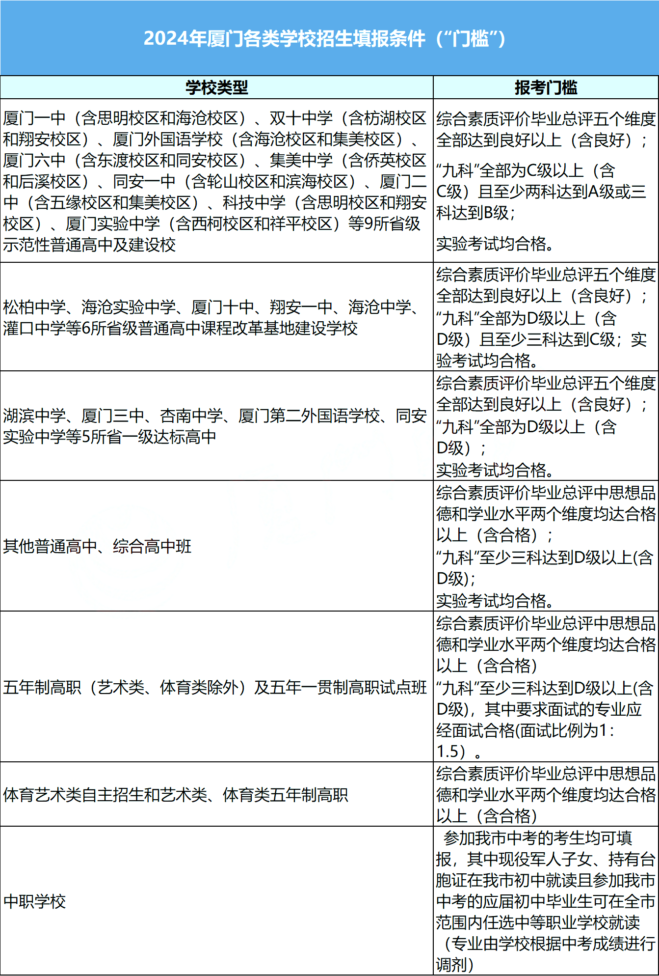 2024年廈門中招普高、定向生錄取線，特長生投檔名單一覽