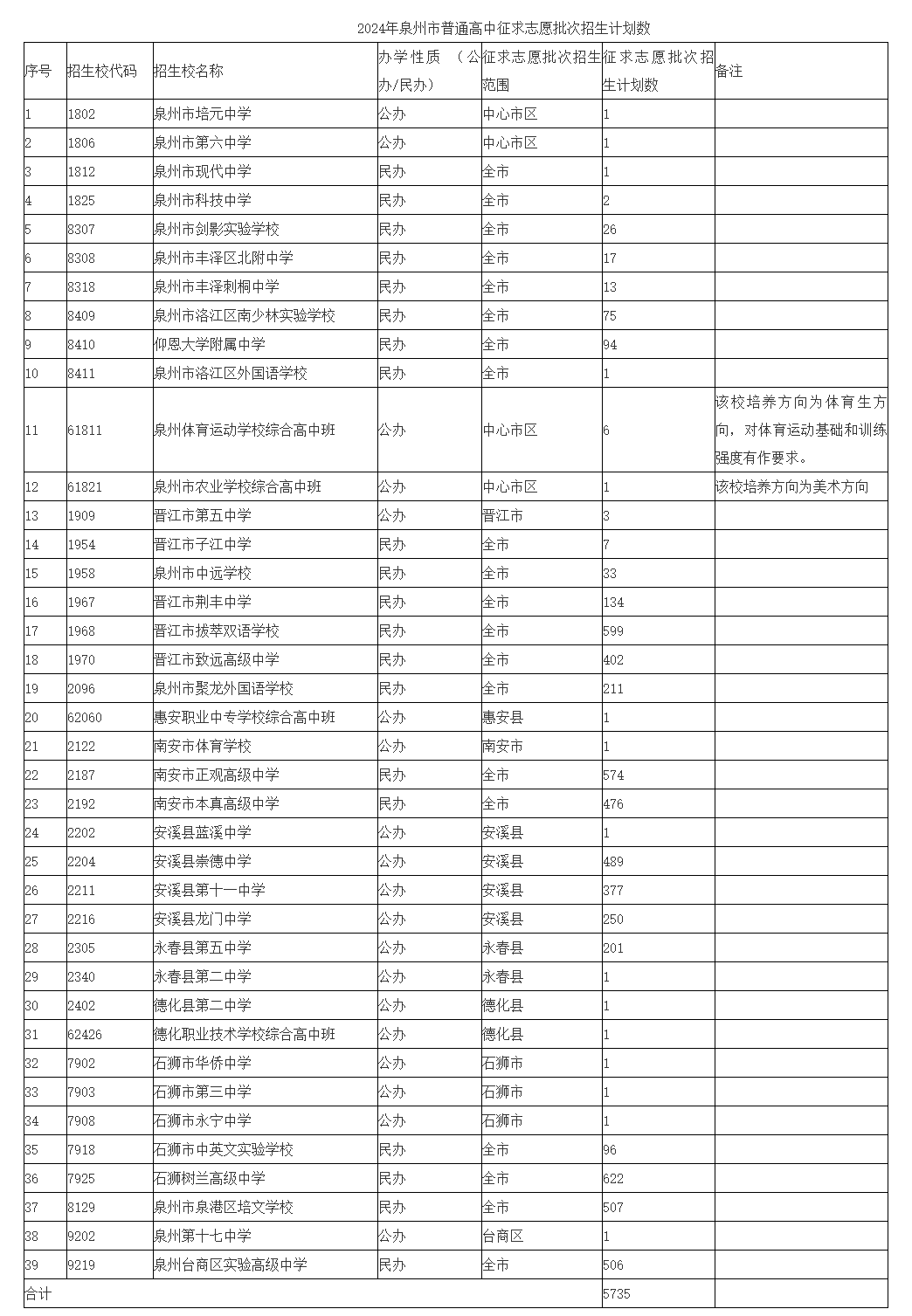 2024年泉州中考普通高中補錄學校名單和招生人數(shù)