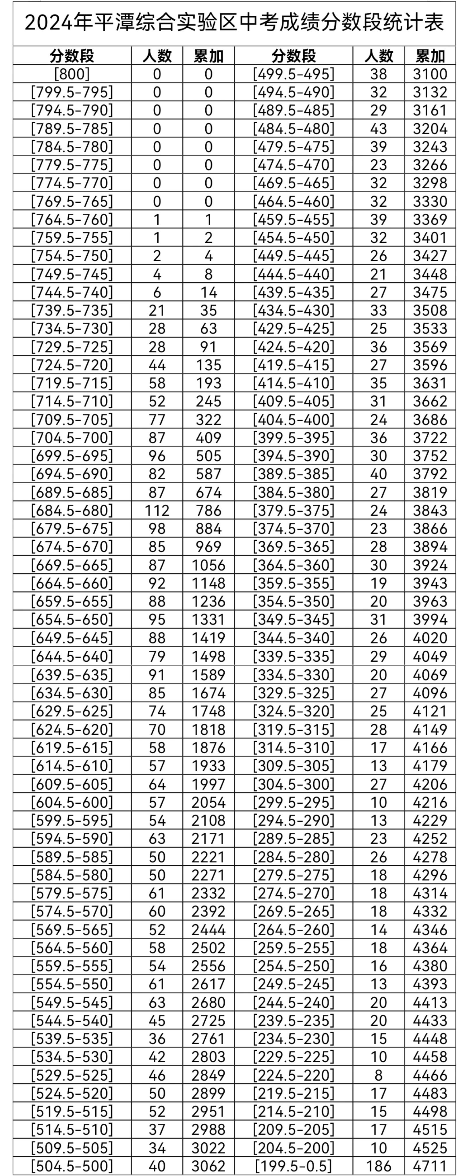 2024年平潭綜合試驗(yàn)區(qū)中考成績(jī)分?jǐn)?shù)段統(tǒng)計(jì)表.jpg