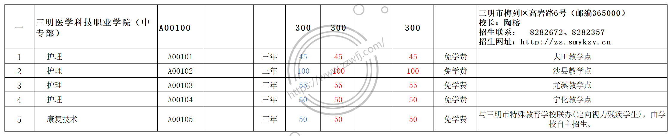 2024年三明讀醫(yī)學方面免費政策的學校