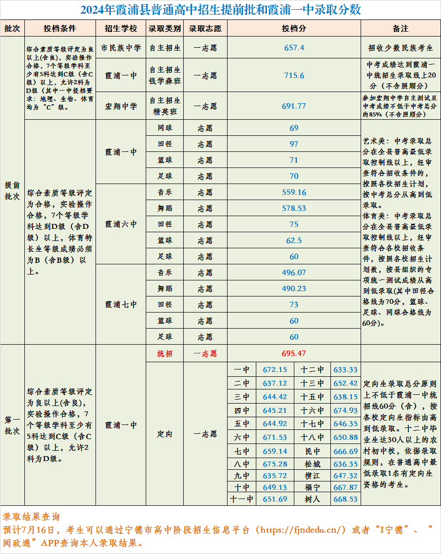 超全！2024年寧德各縣(區、市)普高錄取線匯總！
