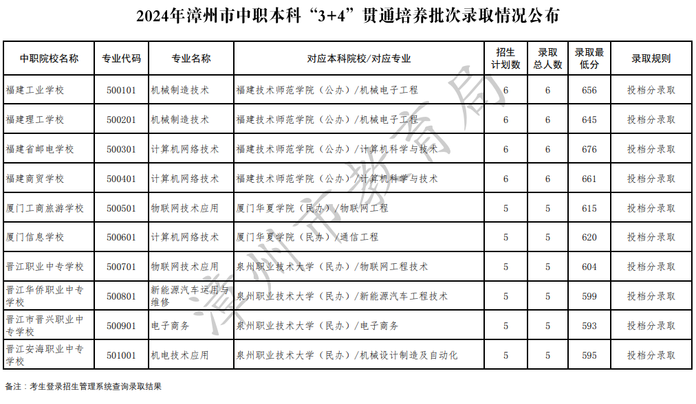 2024年漳州中招切線出爐!含普高、綜合高中、五年專...