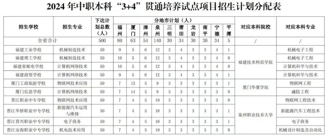 重磅！福建高中、中職學籍可互轉?中職“3+4”升本新機會？