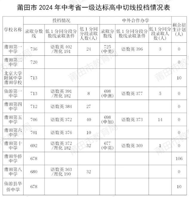 莆田普高最低錄取控制分數(shù)線公布！