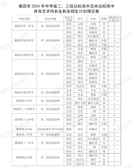 莆田普高最低錄取控制分數(shù)線公布！