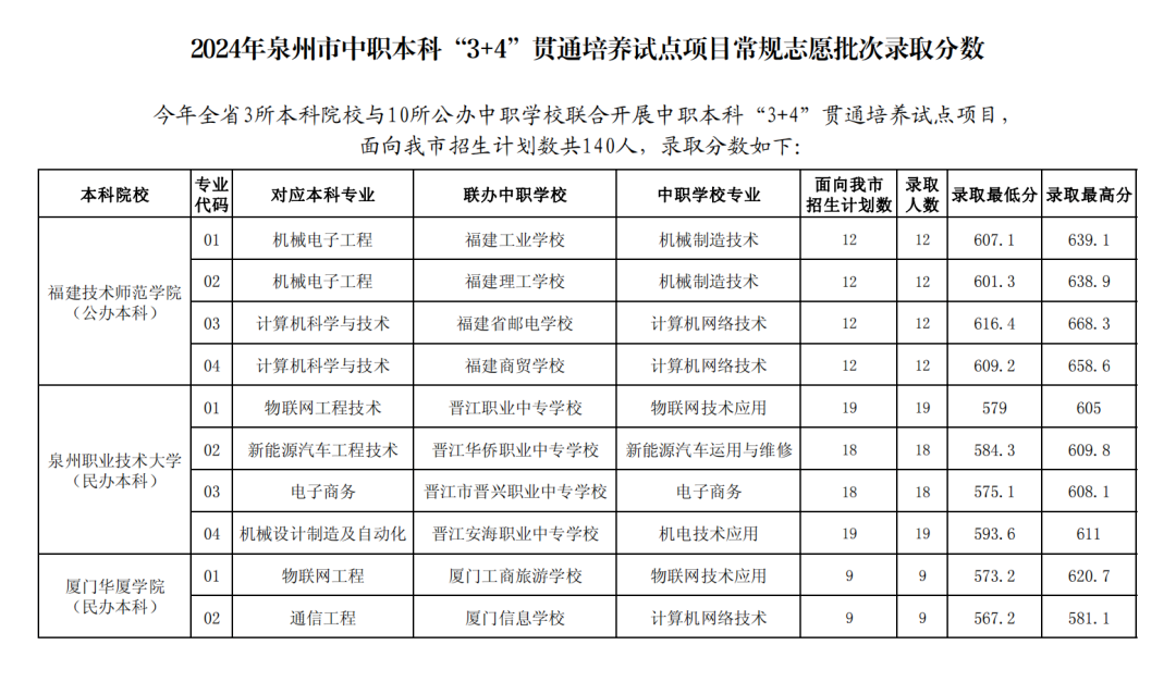 2024年泉州市中職本科“3+4”錄取分數(shù)線公布