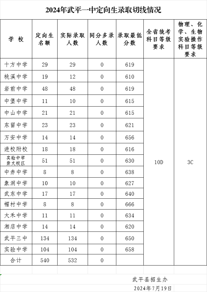 2024年龍巖各縣(市、區(qū))中招普高切線出爐！