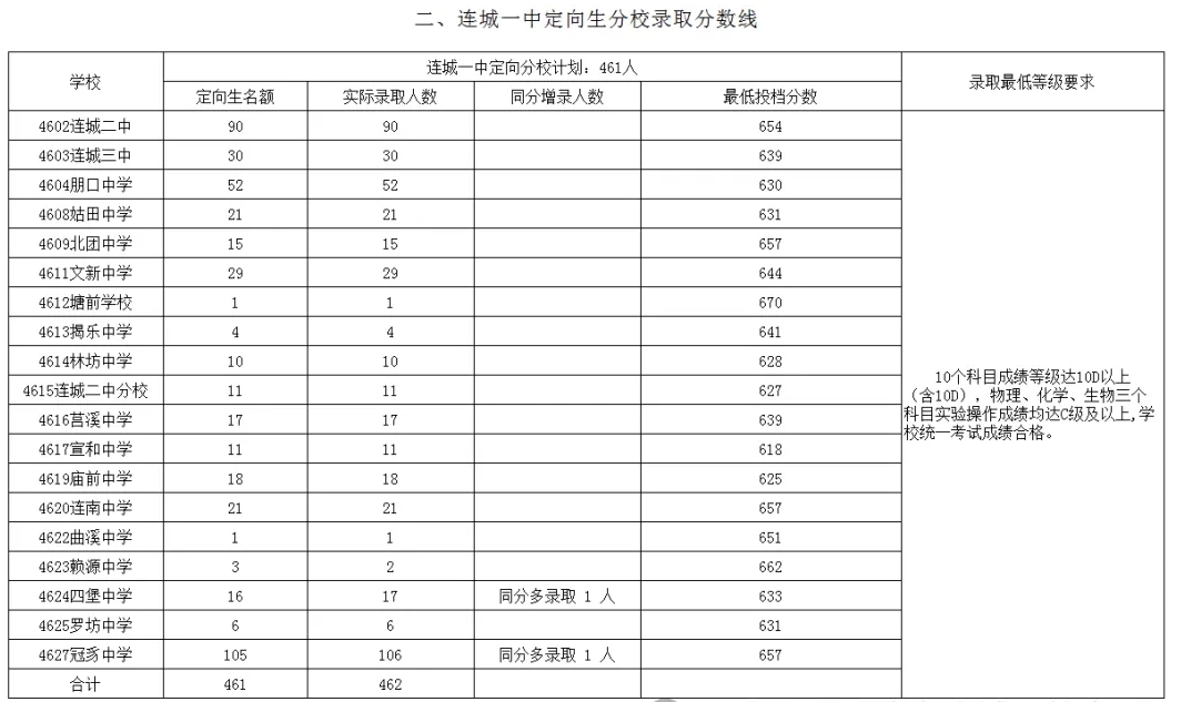 2024年龍巖各縣(市、區(qū))中招普高切線出爐！