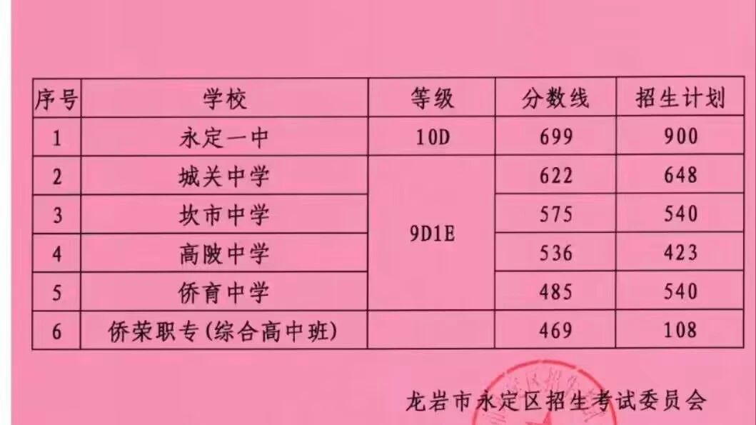 2024年龍巖各縣(市、區(qū))中招普高切線出爐！