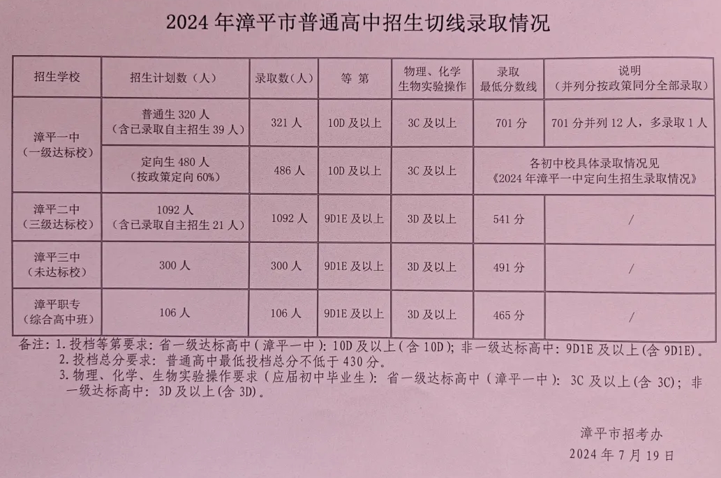 2024年龍巖各縣(市、區(qū))中招普高切線出爐！