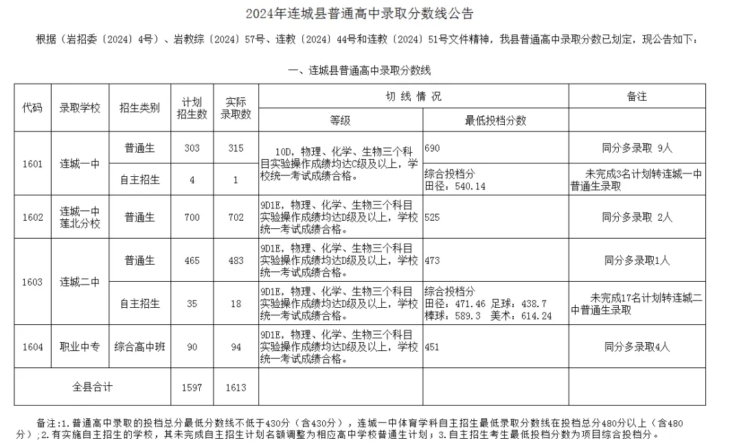 2024年龍巖各縣(市、區(qū))中招普高切線出爐！