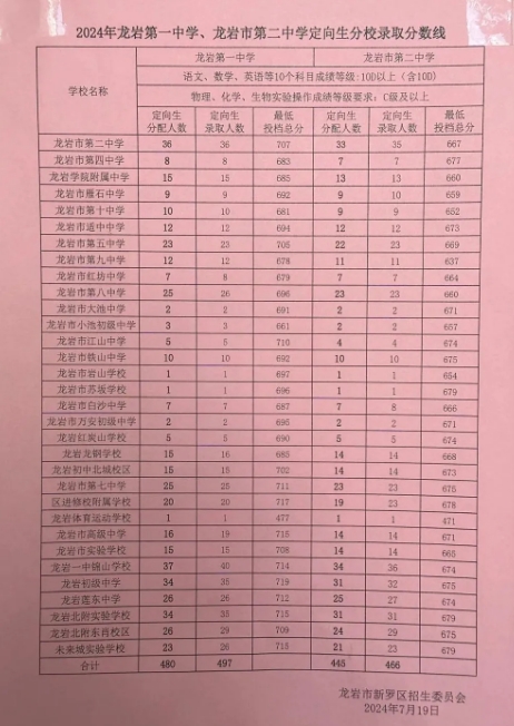 2024年龍巖各縣(市、區(qū))中招普高切線出爐！